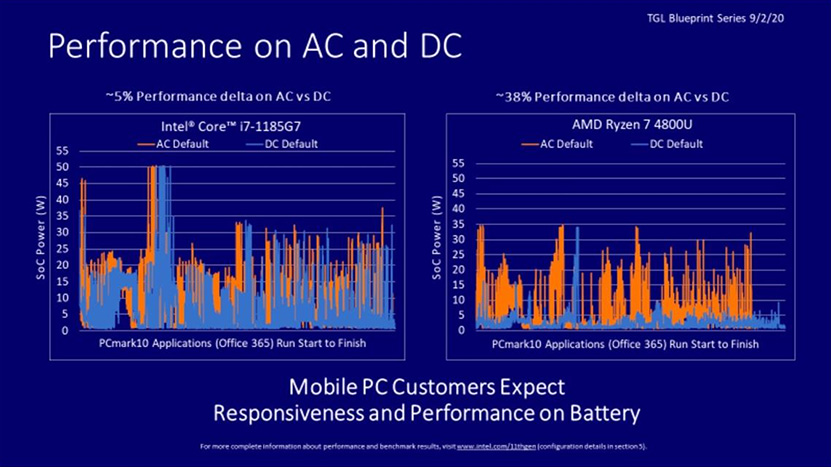 intel-raises-the-performance-of-amd's-ryzen-4000-aus-on-battery-power