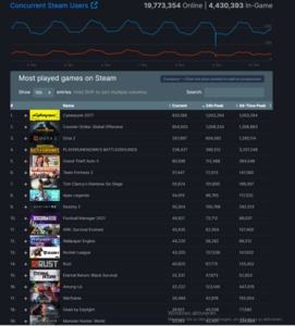 cyberpunk-already-has-over-a-million-active-players-on-steam