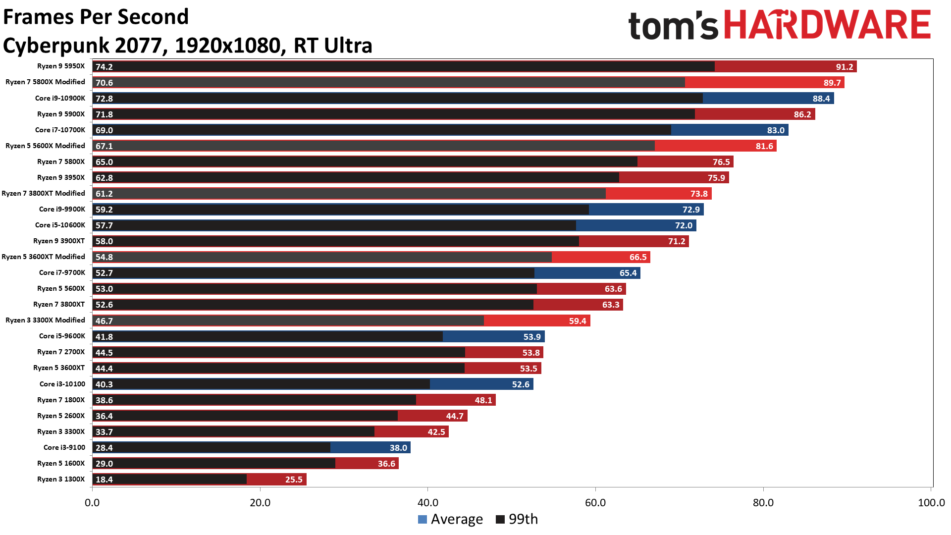 cyberpunk-2077-cpu-scaling,-what-processors-work-best?