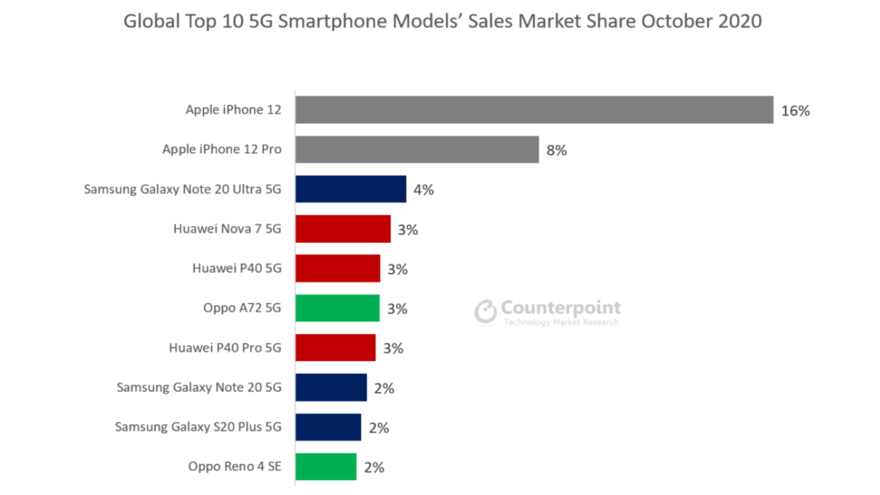 iphone-12-is-the-best-selling-5g-smartphone-in-the-world:-all-the-updated-data