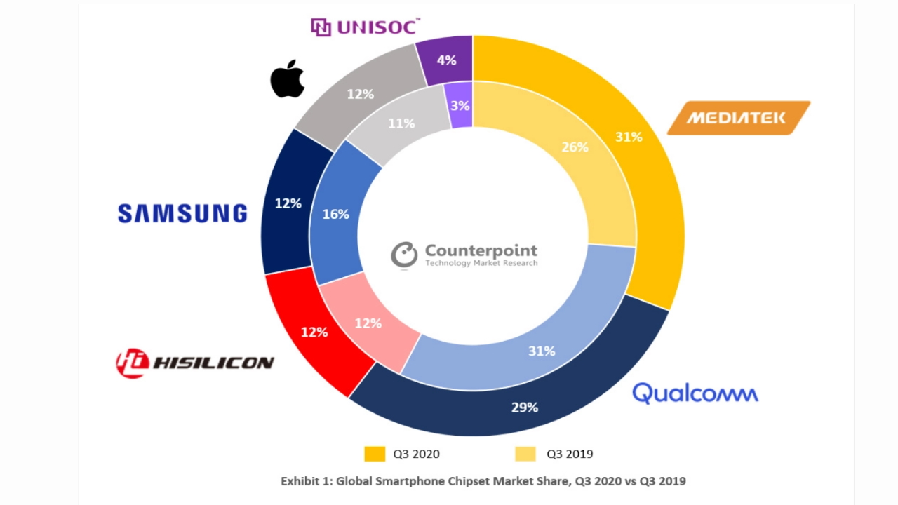 mediatek-surpasses-qualcomm:-it-is-the-world's-first-smartphone-chipset-manufacturer