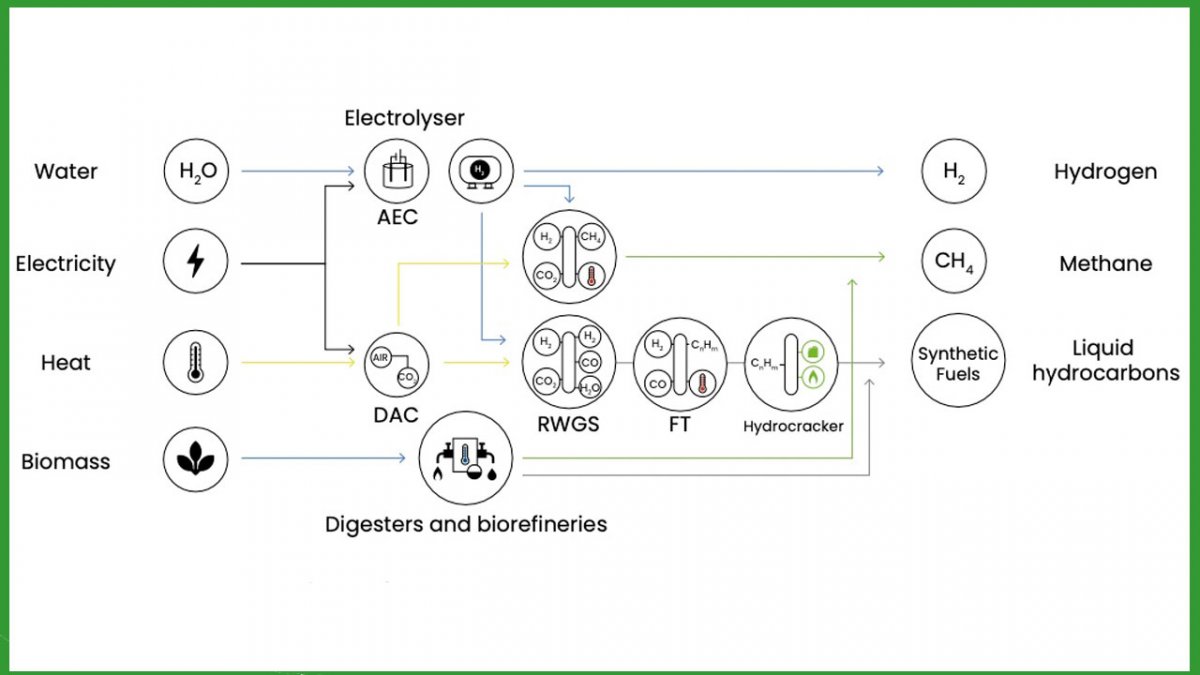 powerfuels:-final-energy-could-become-a-quarter-climate-neutral-by-2050