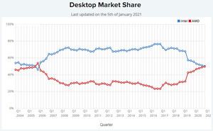 market-shares:-amd-overtakes-intel-with-ryzen-5000-in-desktop-cpus