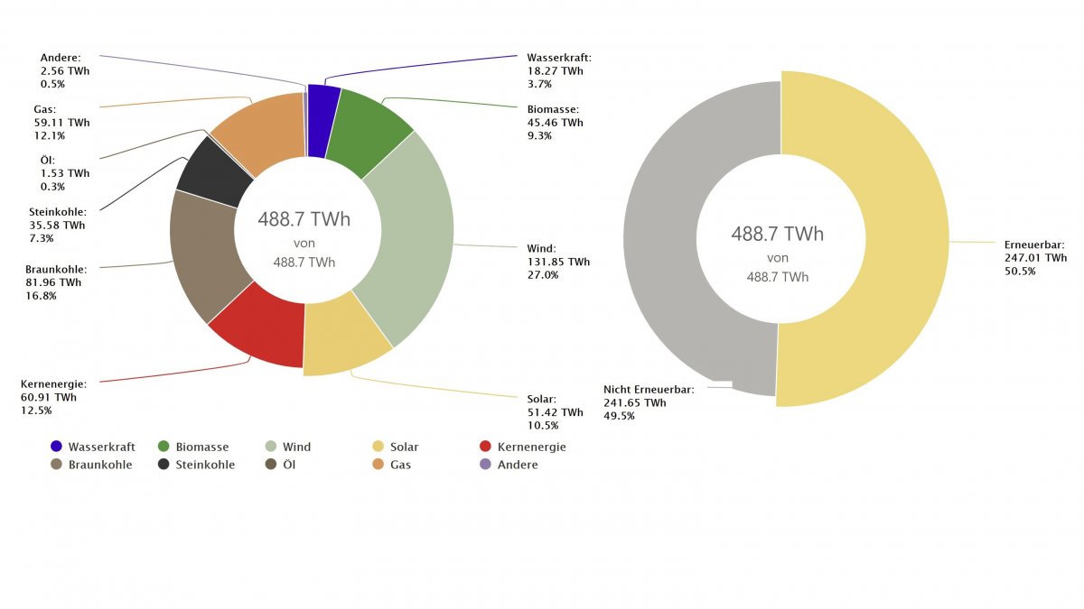 electricity-generation:-share-of-renewable-energies-over-50%-for-the-first-time-in-one-year