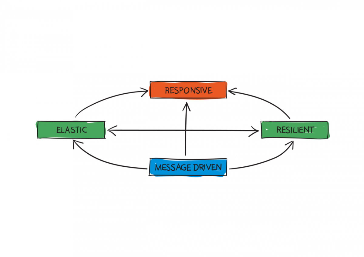 why-reactive:-reactive-architectures-and-their-history