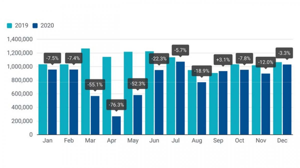 car-market:-2020-with-a-record-drop-in-new-registrations-in-the-eu