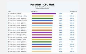 passmark:-amd-ryzen-9-5900hx-dominates-intel-competition-in-benchmarks