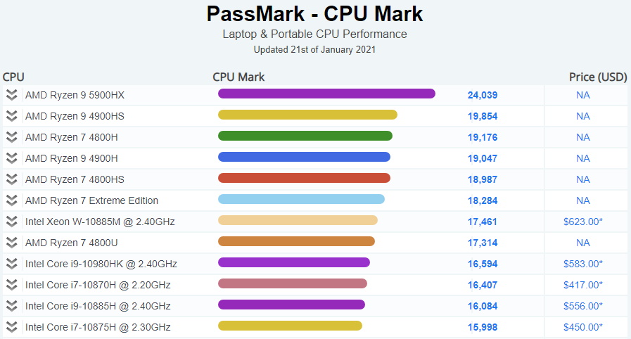 amd-ryzen-9-5900hx-tops-the-laptop-and-portable-cpu-ranking-on-passmark