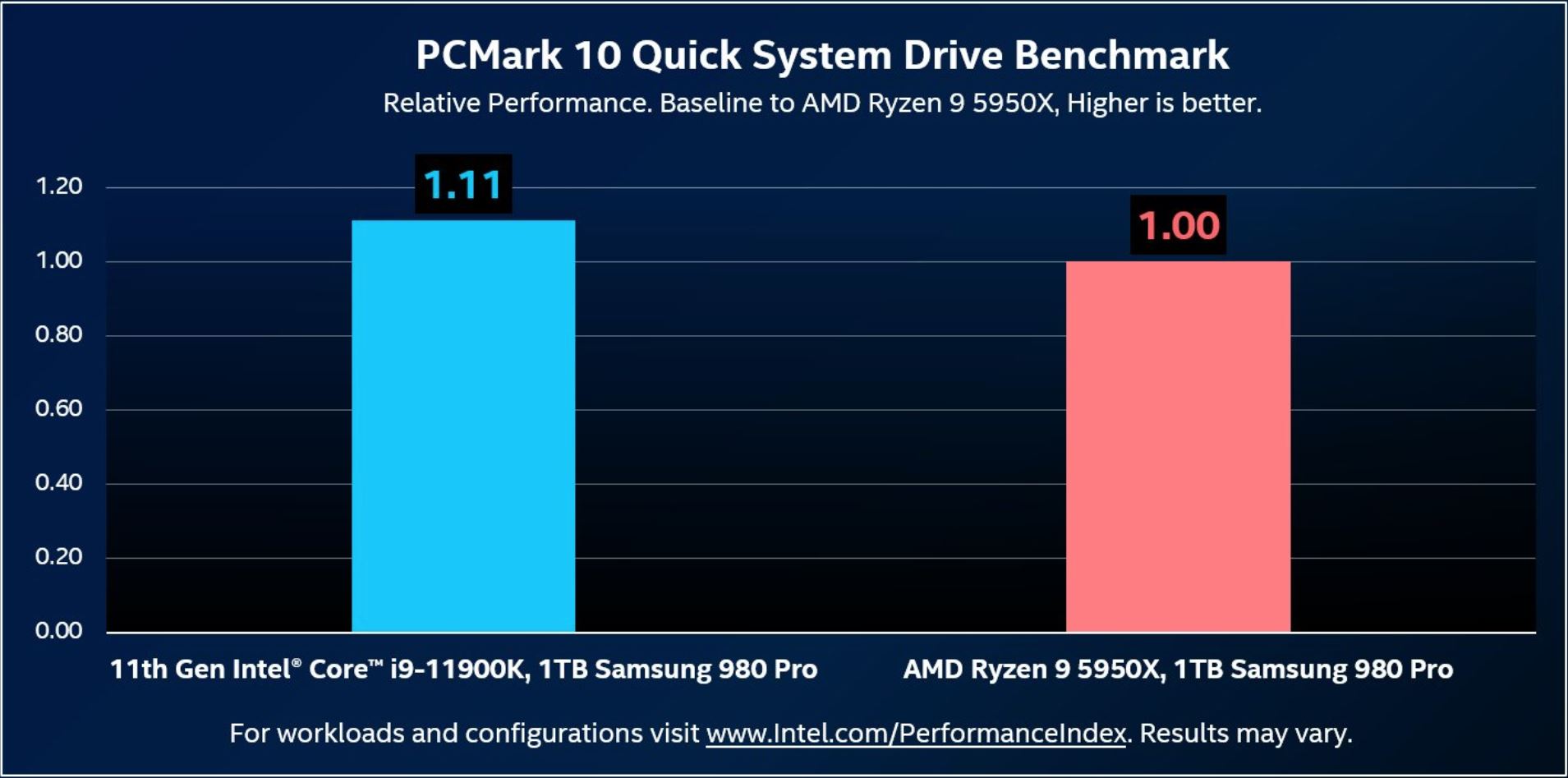 intel:-rocket-lake’s-pcie-4.0-storage-performance-is-11%-faster-than-amd-ryzen