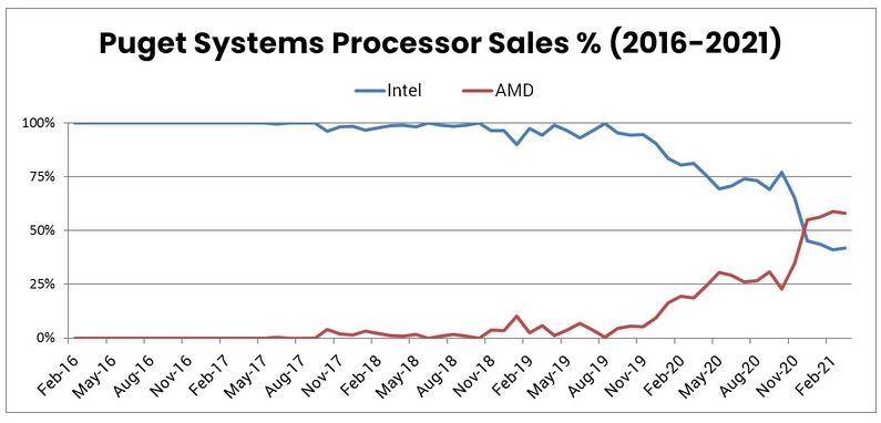 amd-threadrips-intel’s-sales-at-puget-systems