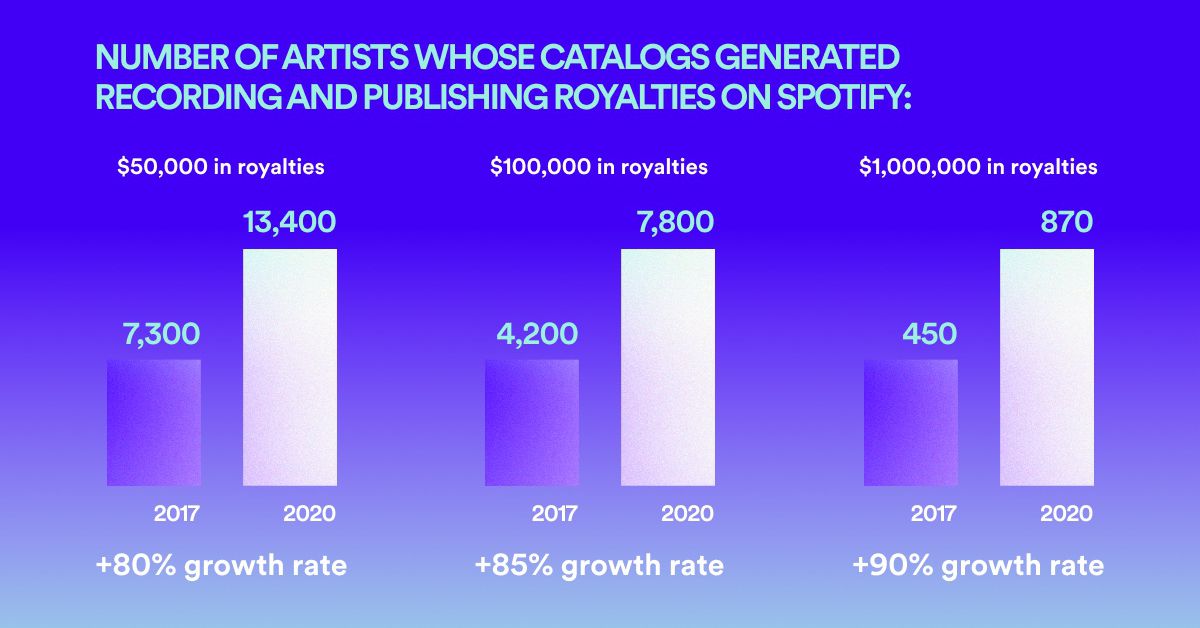 spotify-says-over-13,000-artists’-catalogs-earned-at-least-$50k-in-royalties-last-year