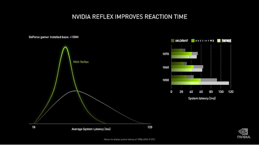 nvidia’s-reflex-technology-beats-amd’s-radeon-boost-counterpart:-report