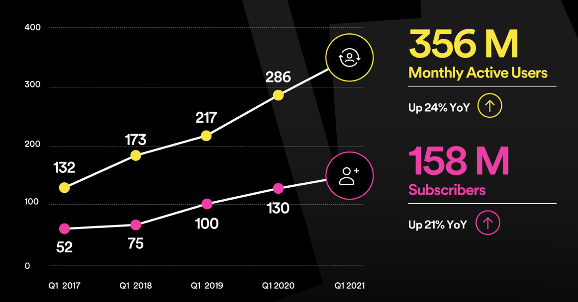 spotify-premium-subscriber-count-increases-21-percent-to-158-million