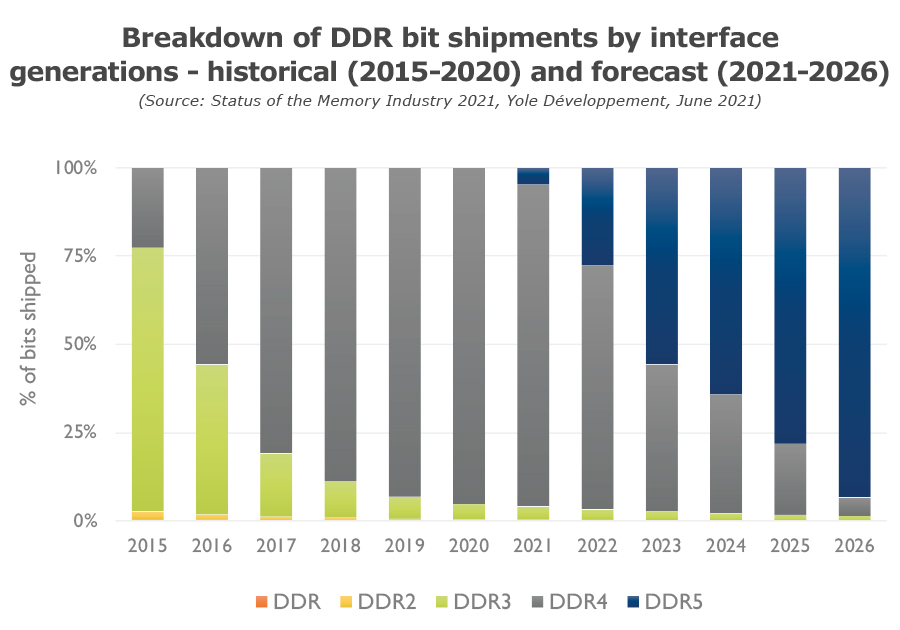 ddr5-expected-to-hit-mainstream-markets-by-2023