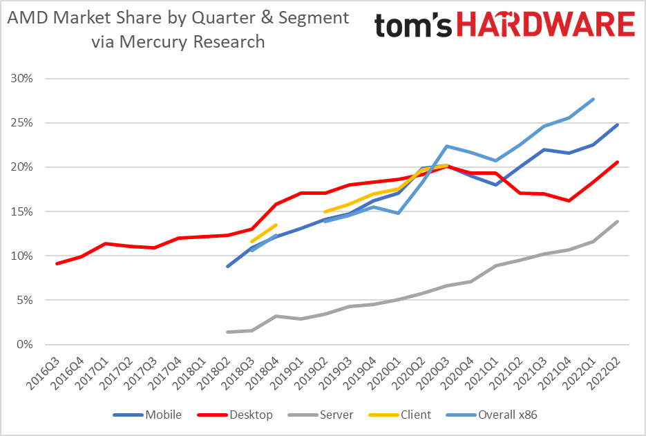 amd-continues-pc-and-server-market-share-gains-amid-slumping-demand