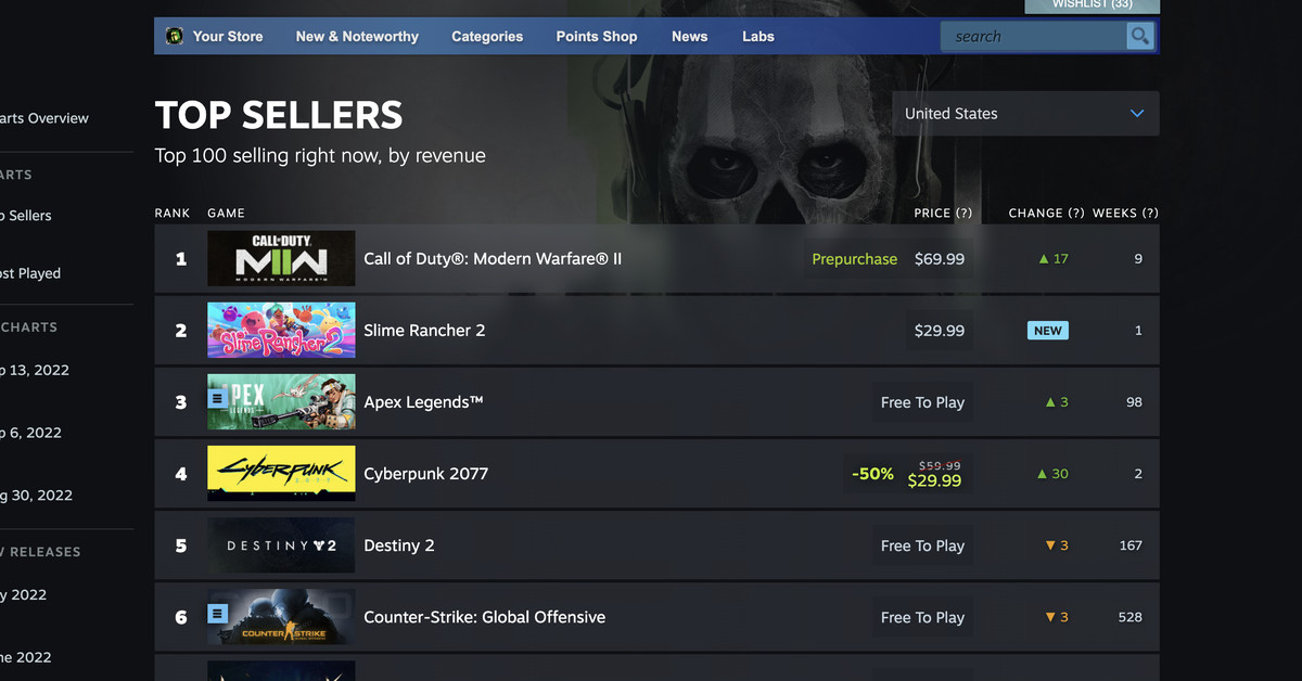 valve-overhauls-steam’s-stats-page-with-new-real-time-charts