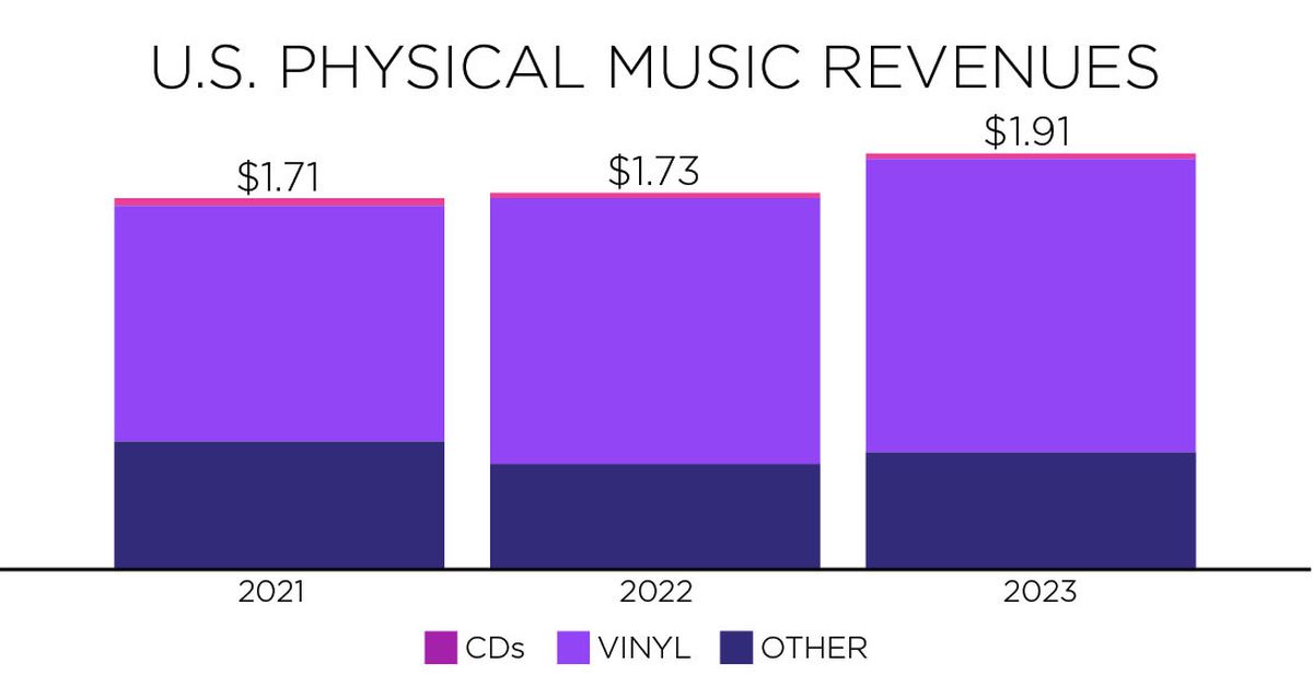 vinyl-records-outsell-cds-for-the-second-year-running